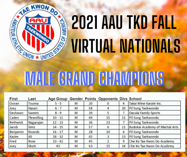 2021 AAU TKD Fall Male Grand Championss.png